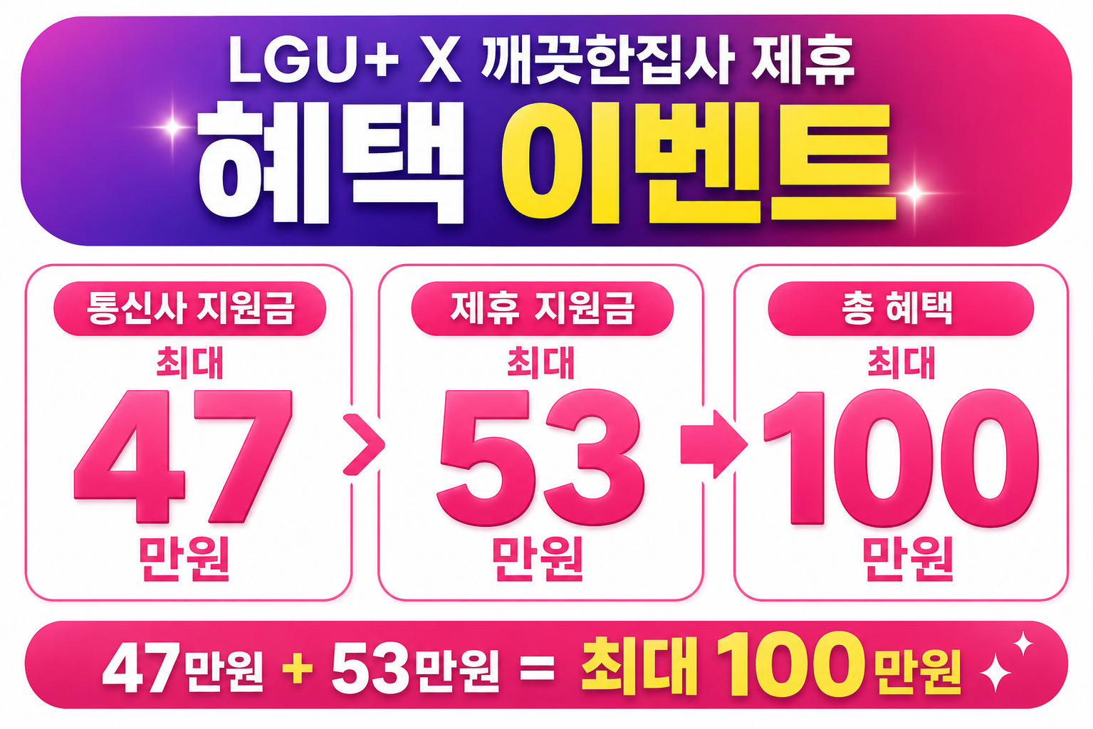 LG U+와 깨끗한집사 제휴 혜택 이벤트. 통신사 지원금 최대 47만원, 제휴 지원금 최대 53만원, 합산 최대 100만원 안내